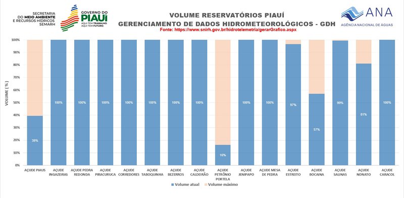 reservatório